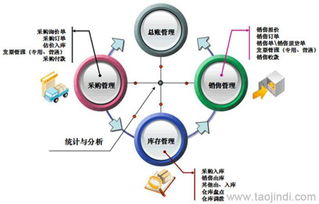 進(jìn)銷存與銷售管理軟件 二次開(kāi)發(fā)、定制開(kāi)發(fā)的價(jià)格、廠家與圖片全解析